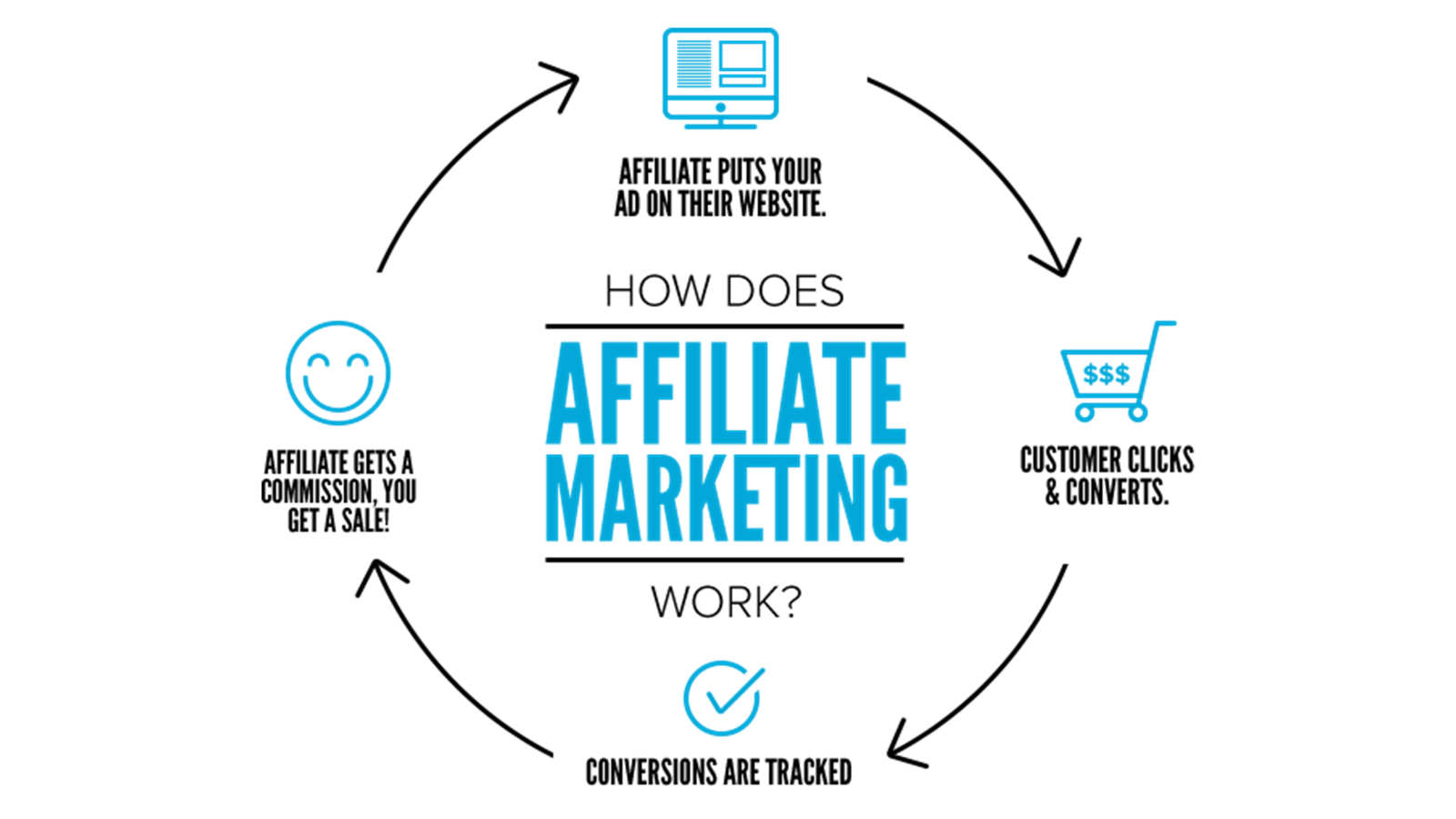 Affiliate Marketing